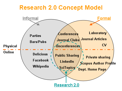 Research 2.0 Concept Model