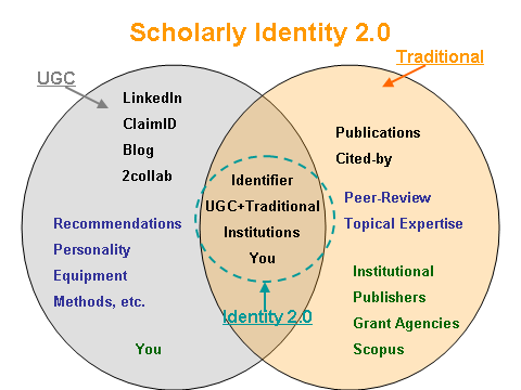 Scholarly Identity 2.0 Concept Model