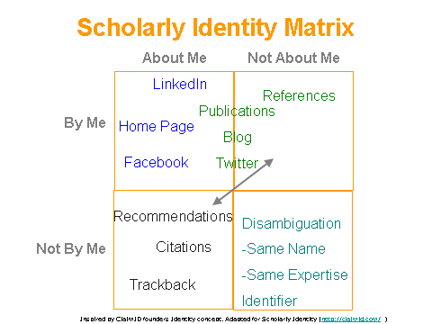 Scholarly Identity Matrix